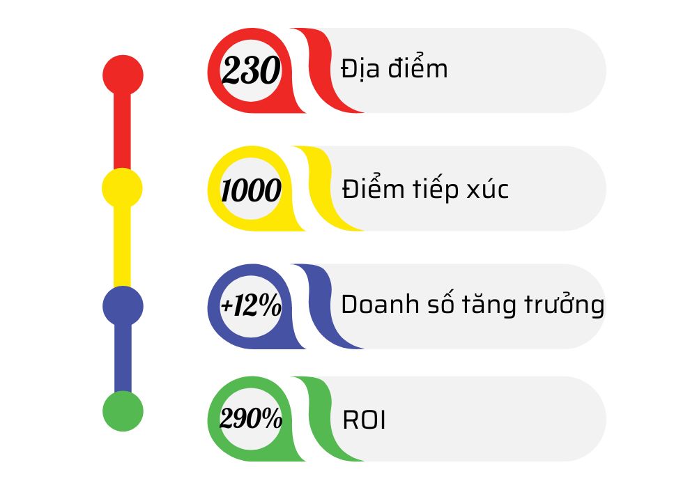 Dữ liệu bán hàng tại Rive Gauche