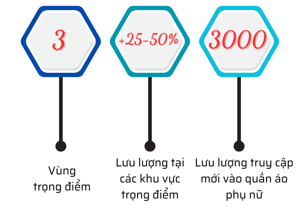 Dữ liệu phân tích Mall case study