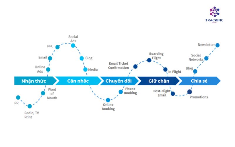 Các giai đoạn trong hành trình mua hàng của khách hàng